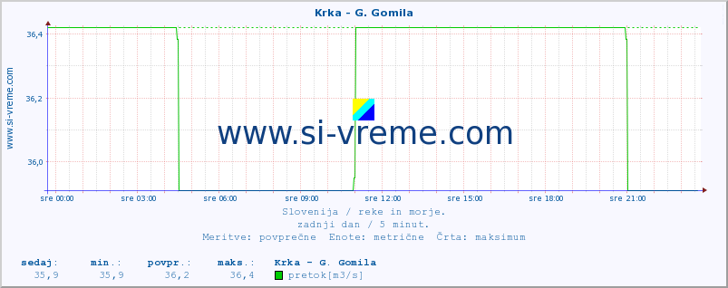 POVPREČJE :: Krka - G. Gomila :: temperatura | pretok | višina :: zadnji dan / 5 minut.