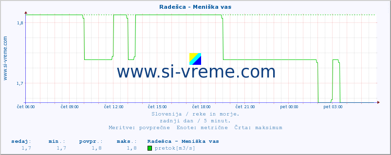 POVPREČJE :: Radešca - Meniška vas :: temperatura | pretok | višina :: zadnji dan / 5 minut.