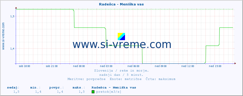 POVPREČJE :: Radešca - Meniška vas :: temperatura | pretok | višina :: zadnji dan / 5 minut.