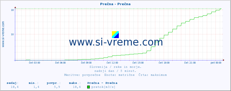 POVPREČJE :: Prečna - Prečna :: temperatura | pretok | višina :: zadnji dan / 5 minut.