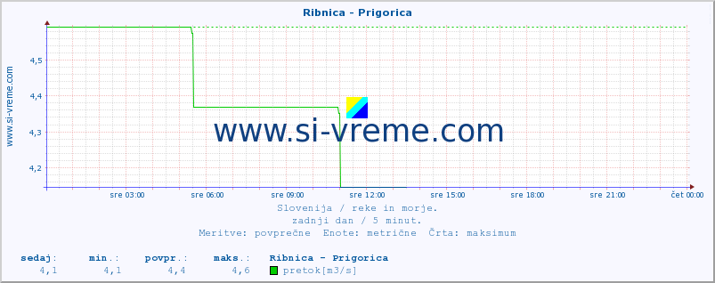 POVPREČJE :: Ribnica - Prigorica :: temperatura | pretok | višina :: zadnji dan / 5 minut.