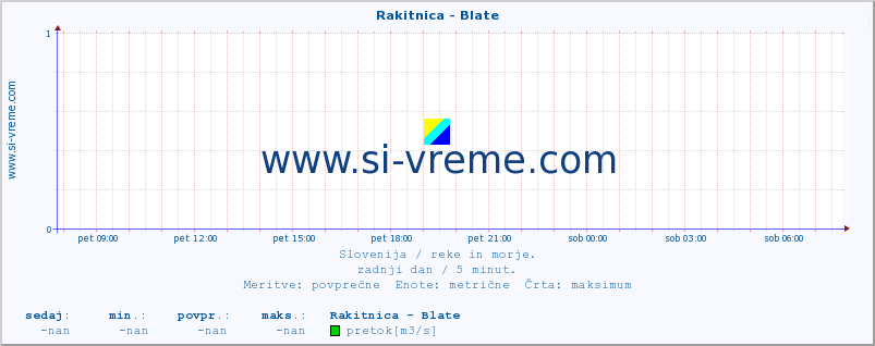 POVPREČJE :: Rakitnica - Blate :: temperatura | pretok | višina :: zadnji dan / 5 minut.