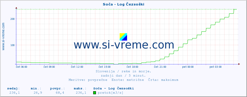 POVPREČJE :: Soča - Log Čezsoški :: temperatura | pretok | višina :: zadnji dan / 5 minut.