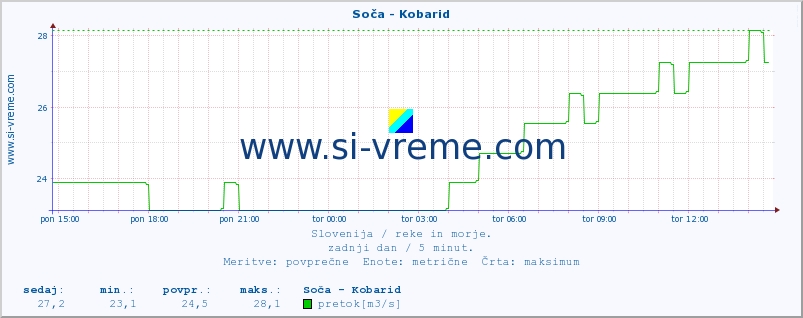 POVPREČJE :: Soča - Kobarid :: temperatura | pretok | višina :: zadnji dan / 5 minut.