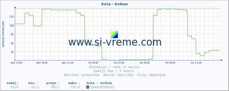 POVPREČJE :: Soča - Solkan :: temperatura | pretok | višina :: zadnji dan / 5 minut.