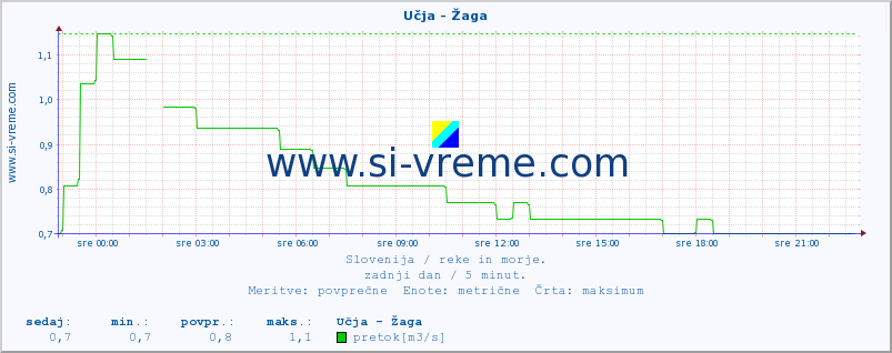 POVPREČJE :: Učja - Žaga :: temperatura | pretok | višina :: zadnji dan / 5 minut.