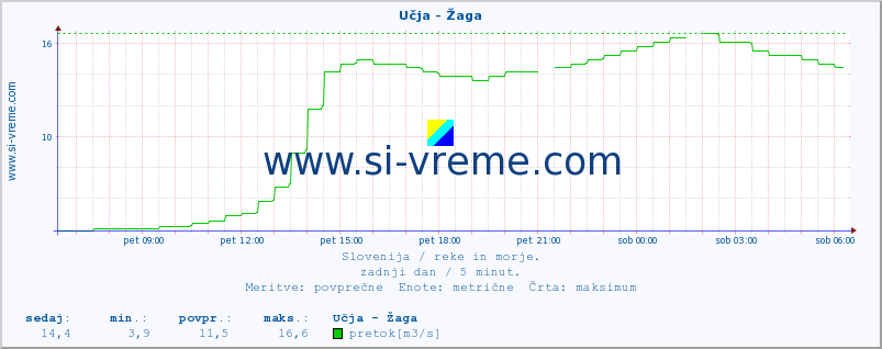 POVPREČJE :: Učja - Žaga :: temperatura | pretok | višina :: zadnji dan / 5 minut.