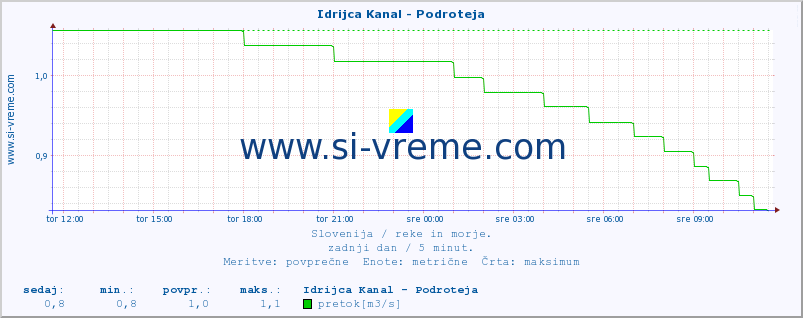 POVPREČJE :: Idrijca Kanal - Podroteja :: temperatura | pretok | višina :: zadnji dan / 5 minut.