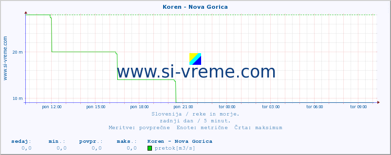 POVPREČJE :: Koren - Nova Gorica :: temperatura | pretok | višina :: zadnji dan / 5 minut.