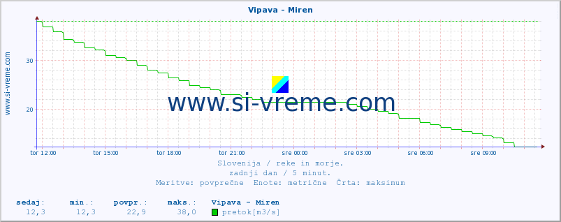 POVPREČJE :: Vipava - Miren :: temperatura | pretok | višina :: zadnji dan / 5 minut.