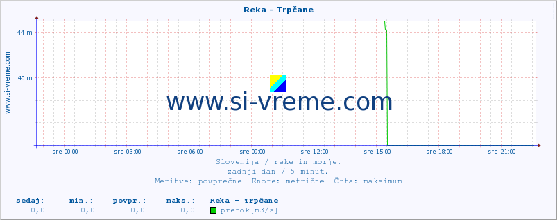 POVPREČJE :: Reka - Trpčane :: temperatura | pretok | višina :: zadnji dan / 5 minut.