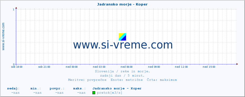 POVPREČJE :: Jadransko morje - Koper :: temperatura | pretok | višina :: zadnji dan / 5 minut.