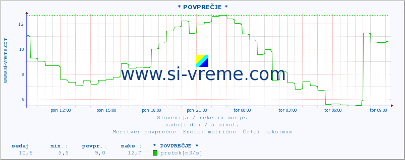 POVPREČJE :: * POVPREČJE * :: temperatura | pretok | višina :: zadnji dan / 5 minut.