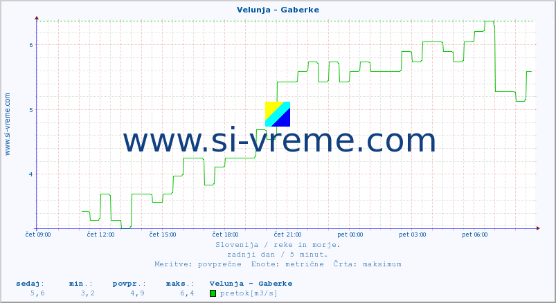 POVPREČJE :: Velunja - Gaberke :: temperatura | pretok | višina :: zadnji dan / 5 minut.