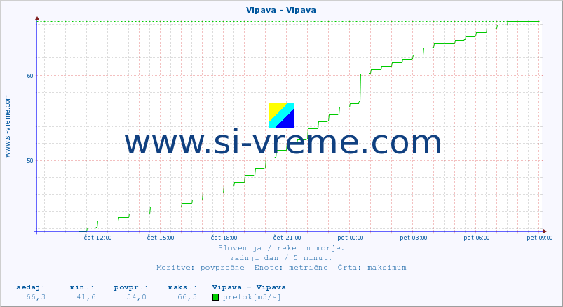 POVPREČJE :: Vipava - Vipava :: temperatura | pretok | višina :: zadnji dan / 5 minut.