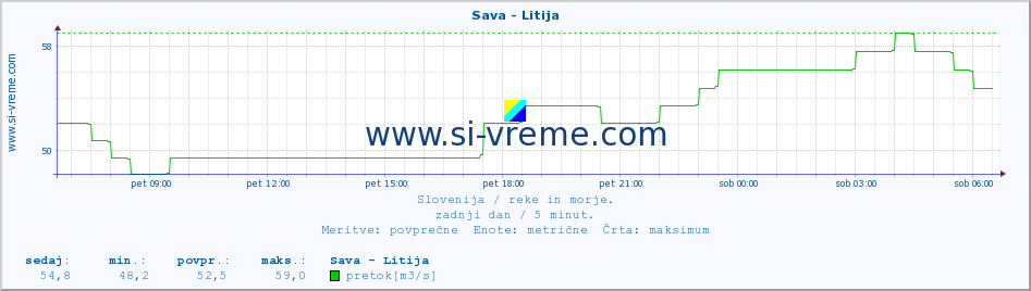 POVPREČJE :: Sava - Litija :: temperatura | pretok | višina :: zadnji dan / 5 minut.