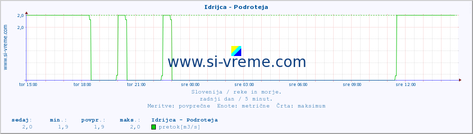 POVPREČJE :: Idrijca - Podroteja :: temperatura | pretok | višina :: zadnji dan / 5 minut.