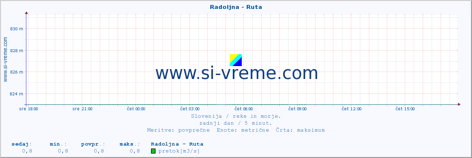 POVPREČJE :: Radoljna - Ruta :: temperatura | pretok | višina :: zadnji dan / 5 minut.