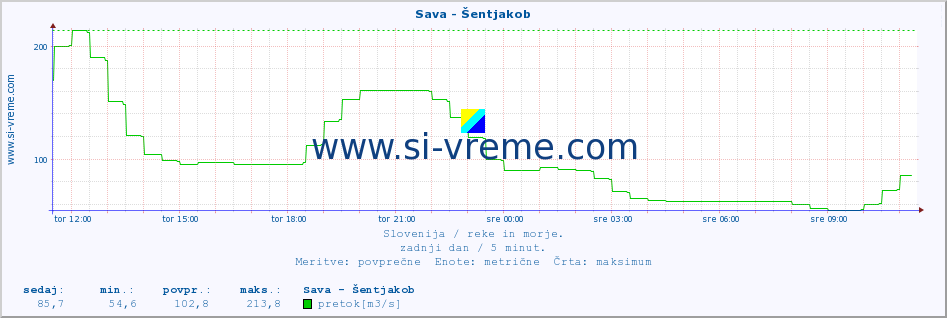 POVPREČJE :: Sava - Šentjakob :: temperatura | pretok | višina :: zadnji dan / 5 minut.