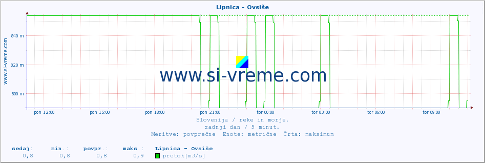 POVPREČJE :: Lipnica - Ovsiše :: temperatura | pretok | višina :: zadnji dan / 5 minut.