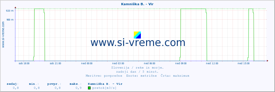 POVPREČJE :: Kamniška B. - Vir :: temperatura | pretok | višina :: zadnji dan / 5 minut.