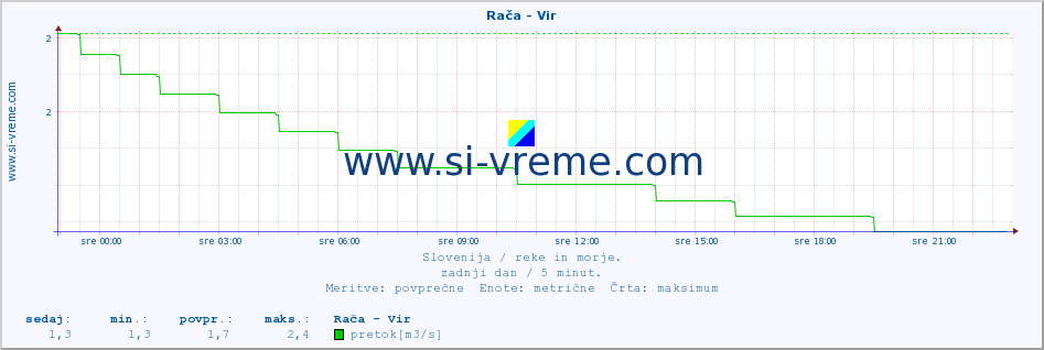 POVPREČJE :: Rača - Vir :: temperatura | pretok | višina :: zadnji dan / 5 minut.