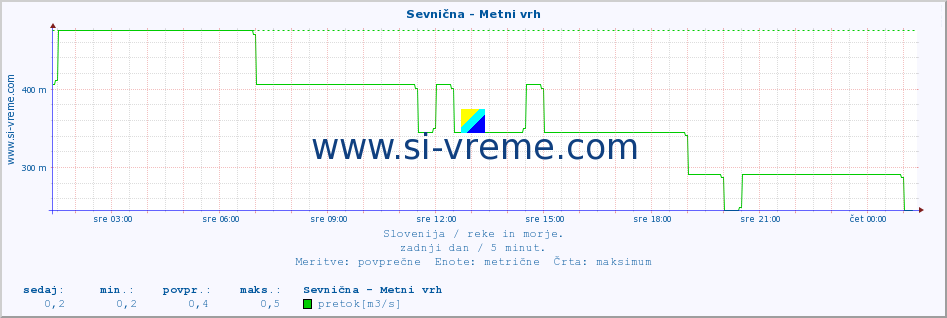 POVPREČJE :: Sevnična - Metni vrh :: temperatura | pretok | višina :: zadnji dan / 5 minut.