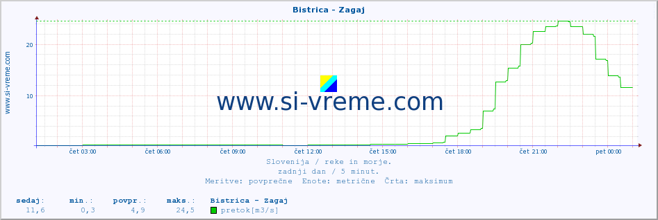 POVPREČJE :: Bistrica - Zagaj :: temperatura | pretok | višina :: zadnji dan / 5 minut.