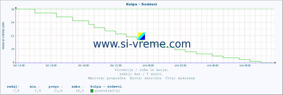 POVPREČJE :: Kolpa - Sodevci :: temperatura | pretok | višina :: zadnji dan / 5 minut.