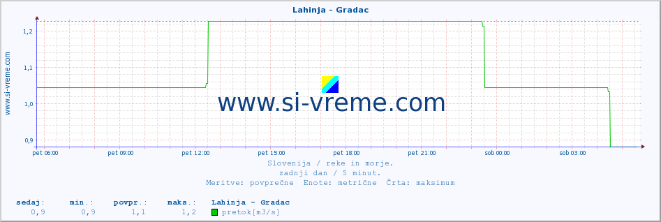 POVPREČJE :: Lahinja - Gradac :: temperatura | pretok | višina :: zadnji dan / 5 minut.