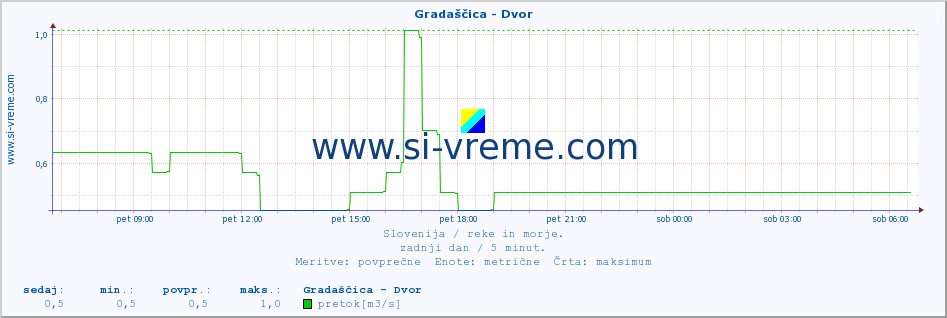 POVPREČJE :: Gradaščica - Dvor :: temperatura | pretok | višina :: zadnji dan / 5 minut.