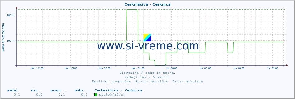 POVPREČJE :: Cerkniščica - Cerknica :: temperatura | pretok | višina :: zadnji dan / 5 minut.