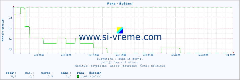 POVPREČJE :: Paka - Šoštanj :: temperatura | pretok | višina :: zadnji dan / 5 minut.