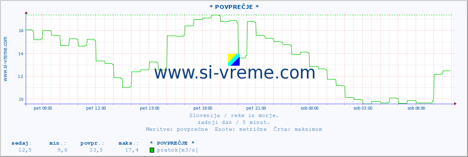 POVPREČJE :: * POVPREČJE * :: temperatura | pretok | višina :: zadnji dan / 5 minut.