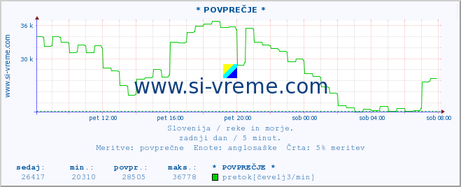 POVPREČJE :: * POVPREČJE * :: temperatura | pretok | višina :: zadnji dan / 5 minut.