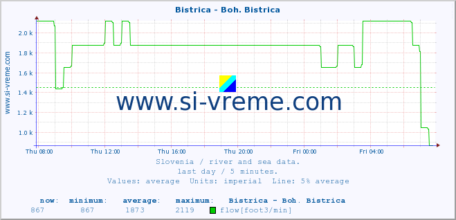  :: Bistrica - Boh. Bistrica :: temperature | flow | height :: last day / 5 minutes.