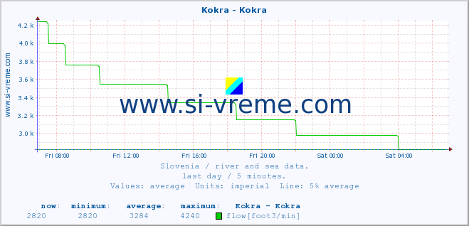  :: Kokra - Kokra :: temperature | flow | height :: last day / 5 minutes.