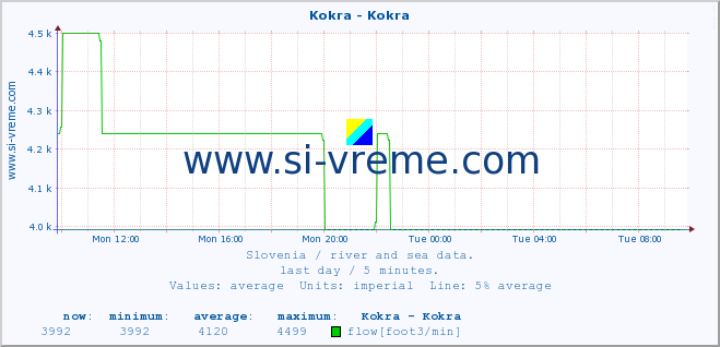  :: Kokra - Kokra :: temperature | flow | height :: last day / 5 minutes.