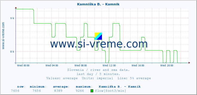  :: Kamniška B. - Kamnik :: temperature | flow | height :: last day / 5 minutes.