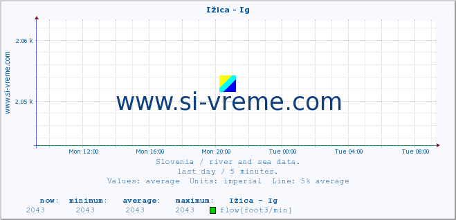  :: Ižica - Ig :: temperature | flow | height :: last day / 5 minutes.