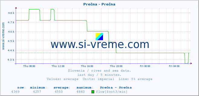  :: Prečna - Prečna :: temperature | flow | height :: last day / 5 minutes.