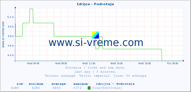  :: Idrijca - Podroteja :: temperature | flow | height :: last day / 5 minutes.