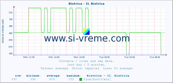  :: Bistrica - Il. Bistrica :: temperature | flow | height :: last day / 5 minutes.