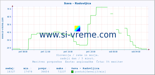 POVPREČJE :: Sava - Radovljica :: temperatura | pretok | višina :: zadnji dan / 5 minut.