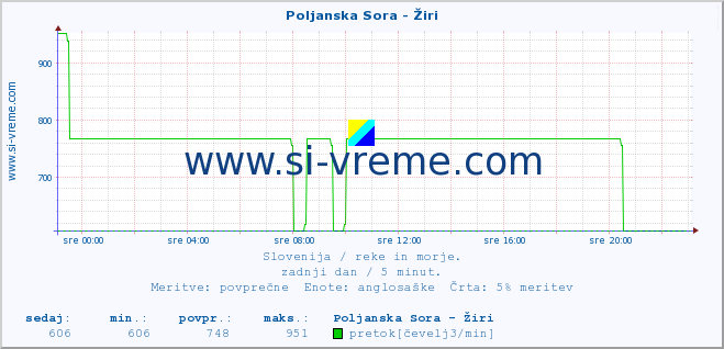 POVPREČJE :: Poljanska Sora - Žiri :: temperatura | pretok | višina :: zadnji dan / 5 minut.