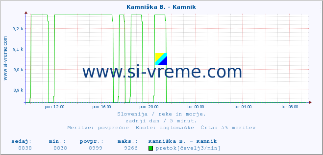 POVPREČJE :: Kamniška B. - Kamnik :: temperatura | pretok | višina :: zadnji dan / 5 minut.