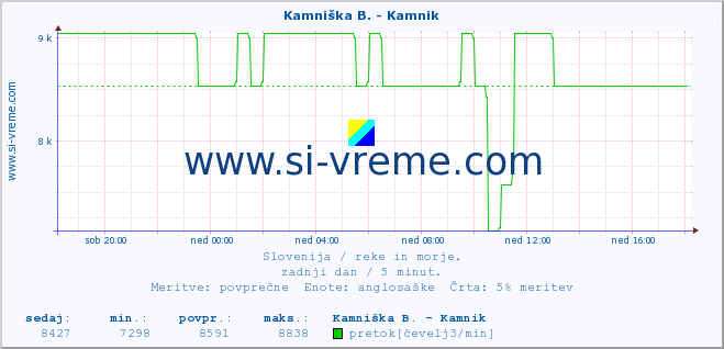 POVPREČJE :: Kamniška B. - Kamnik :: temperatura | pretok | višina :: zadnji dan / 5 minut.