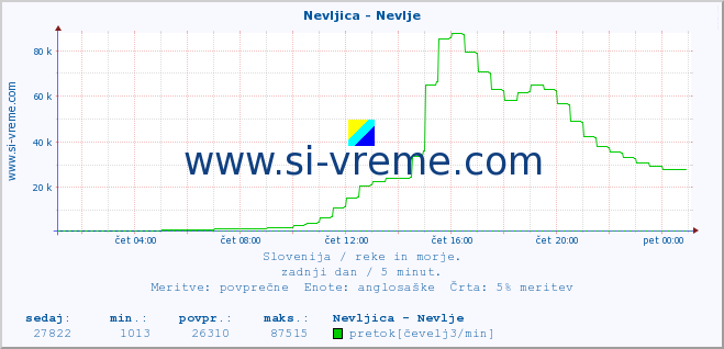 POVPREČJE :: Nevljica - Nevlje :: temperatura | pretok | višina :: zadnji dan / 5 minut.