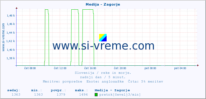 POVPREČJE :: Medija - Zagorje :: temperatura | pretok | višina :: zadnji dan / 5 minut.