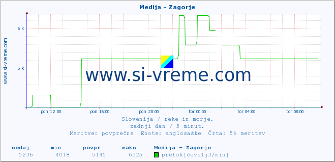 POVPREČJE :: Medija - Zagorje :: temperatura | pretok | višina :: zadnji dan / 5 minut.